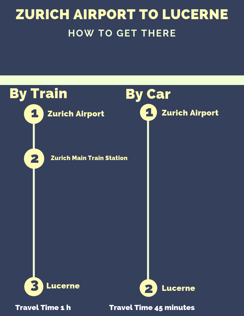 infographic how to travel from zurich airport to lucerne