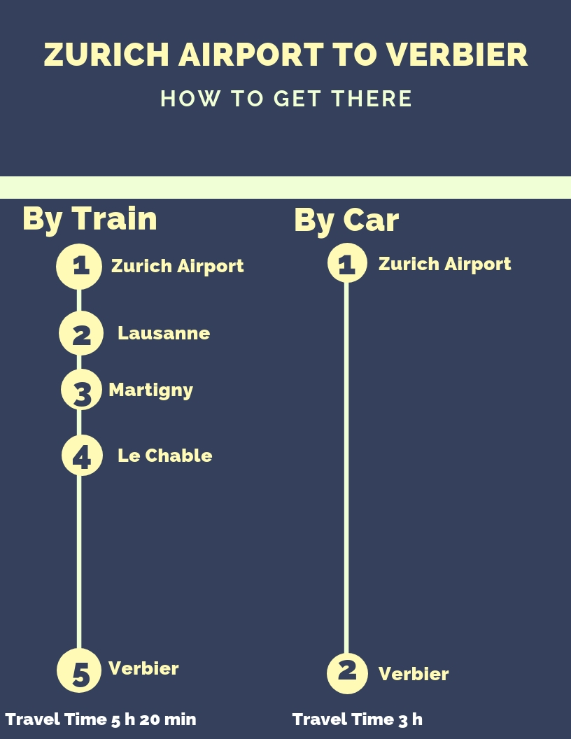 this infographic shows how to travel from zurich airport to verbier by car or by train